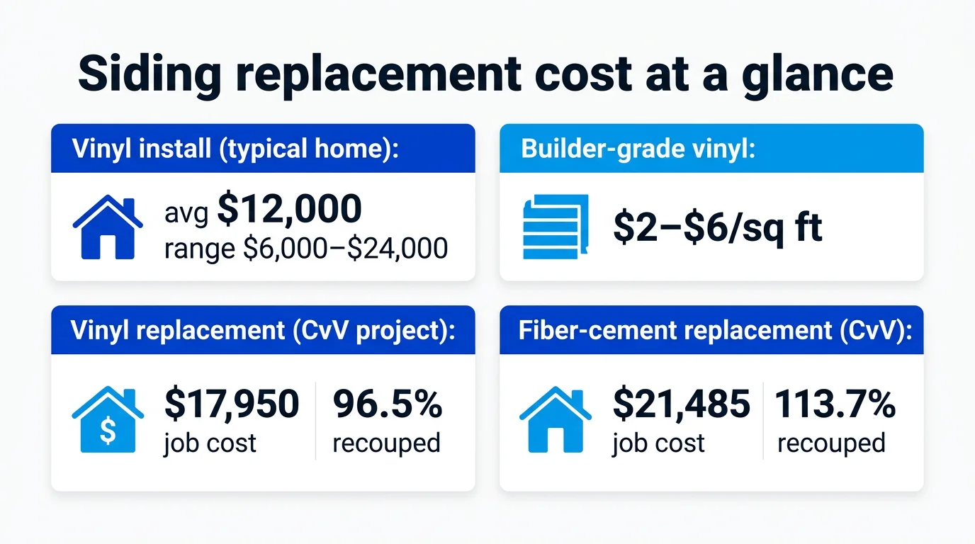 Siding replacement cost at a glance infographic